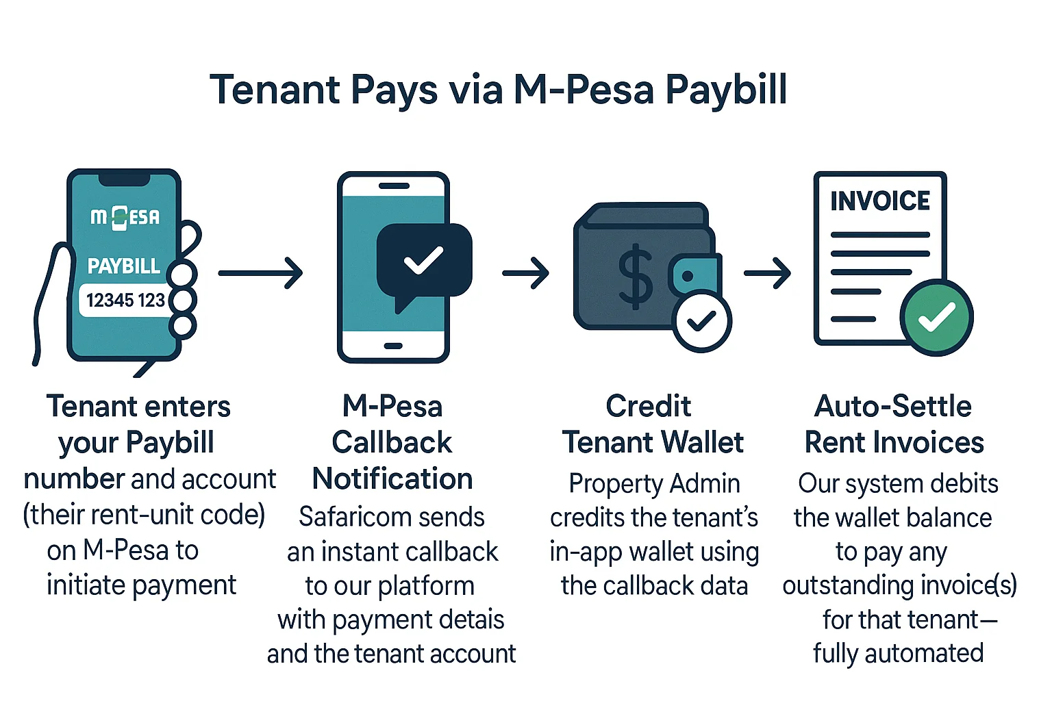 Digital Rent Collection System Kenya – Smart Online Rent Payment Solutions